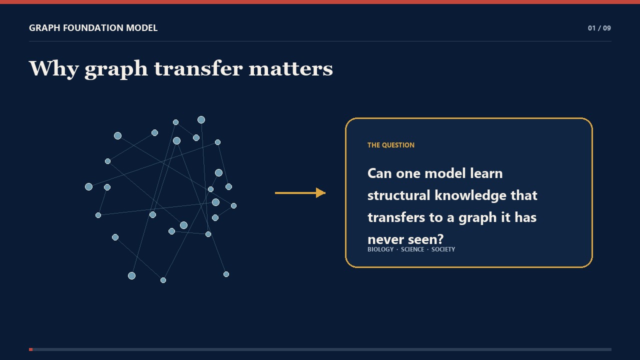 Graph Foundation Model cover showing structural knowledge transferring from a graph to an unseen task.